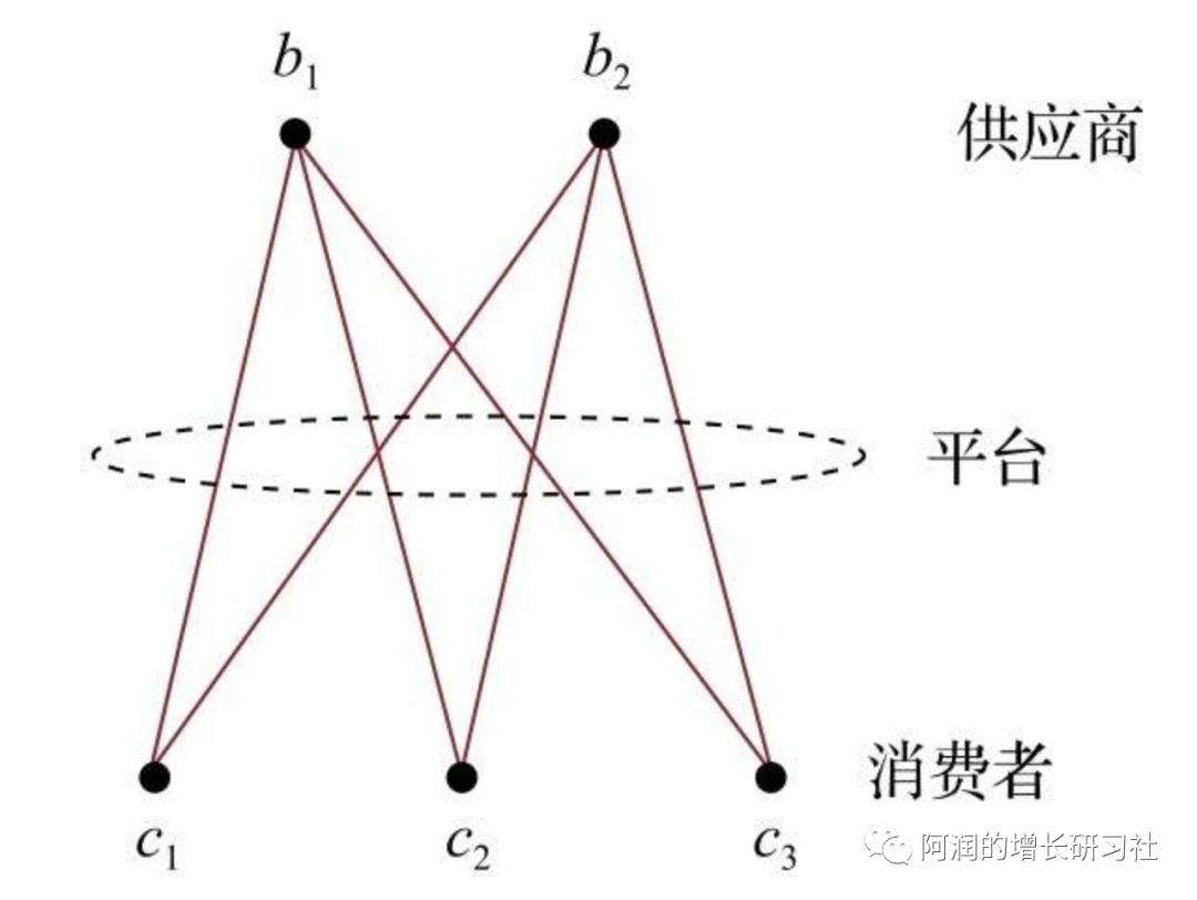 市场红利是增长最稀缺的因素